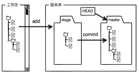 git文件提交