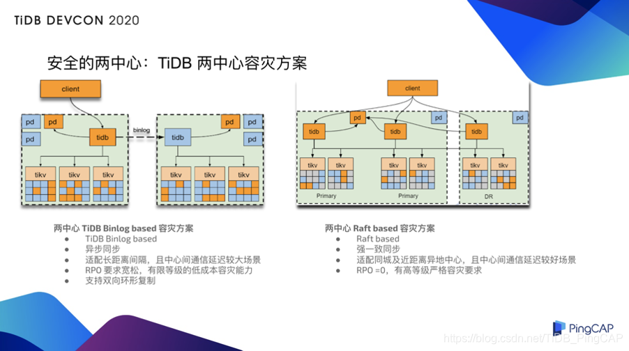 TiDB 金融级备份及多中心容灾