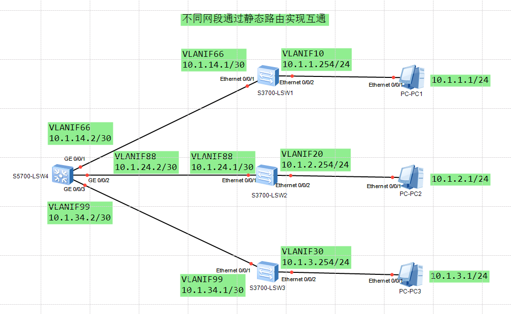 不同网段通过静态路由实现互通，华为S5700交换机开启telnet远程指定IP登陆配置（强烈推荐）