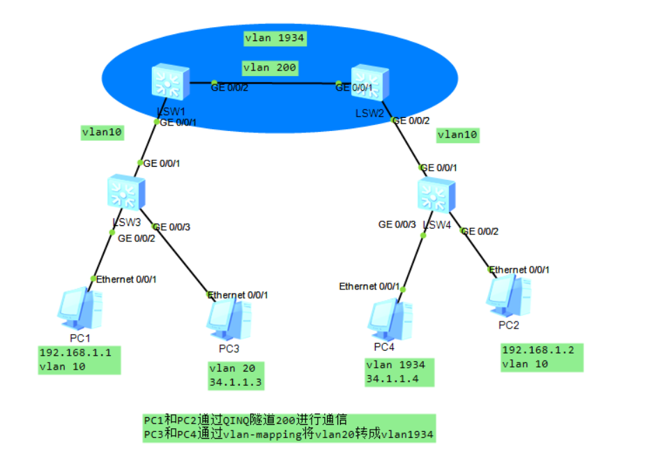  Qing vlan mapping CSDN qing Vlan