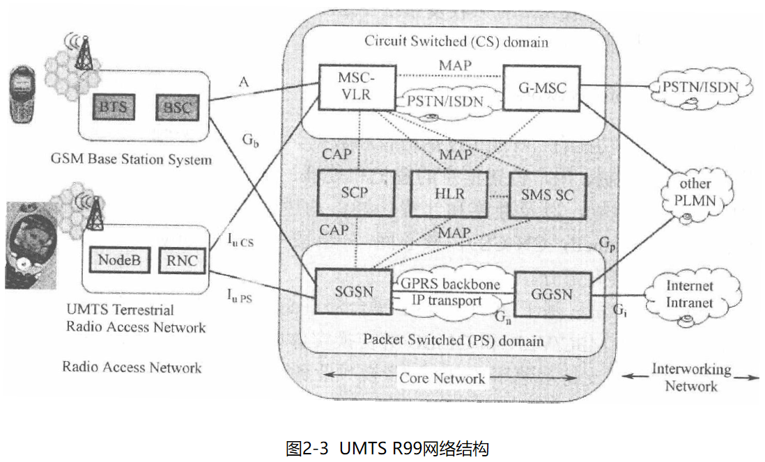 3G UMTS与4G LTE核心网(一)：移动核心网基础yuxianiu的博客-