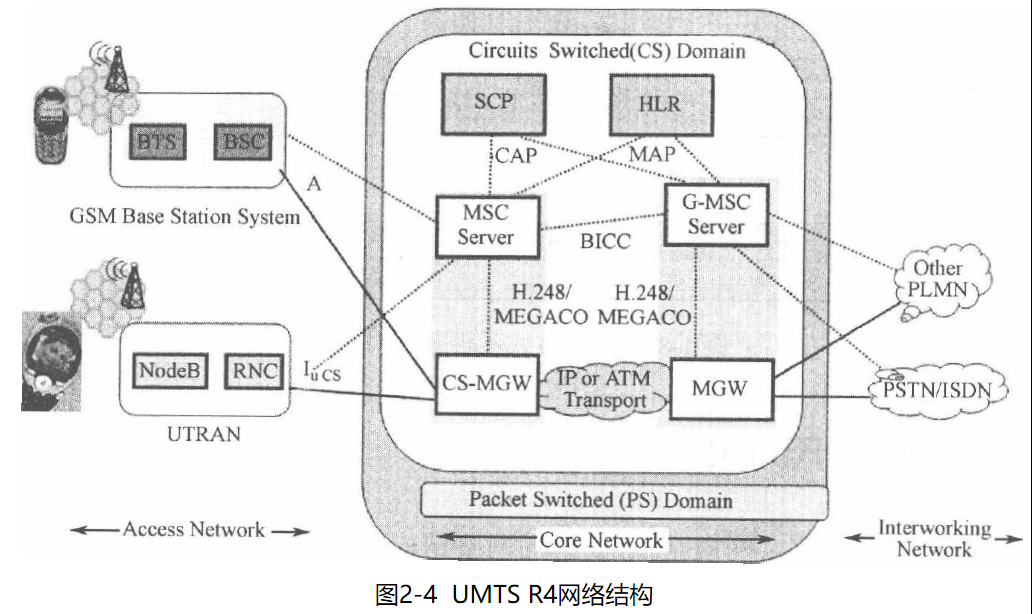 3G UMTS与4G LTE核心网(一)：移动核心网基础yuxianiu的博客-