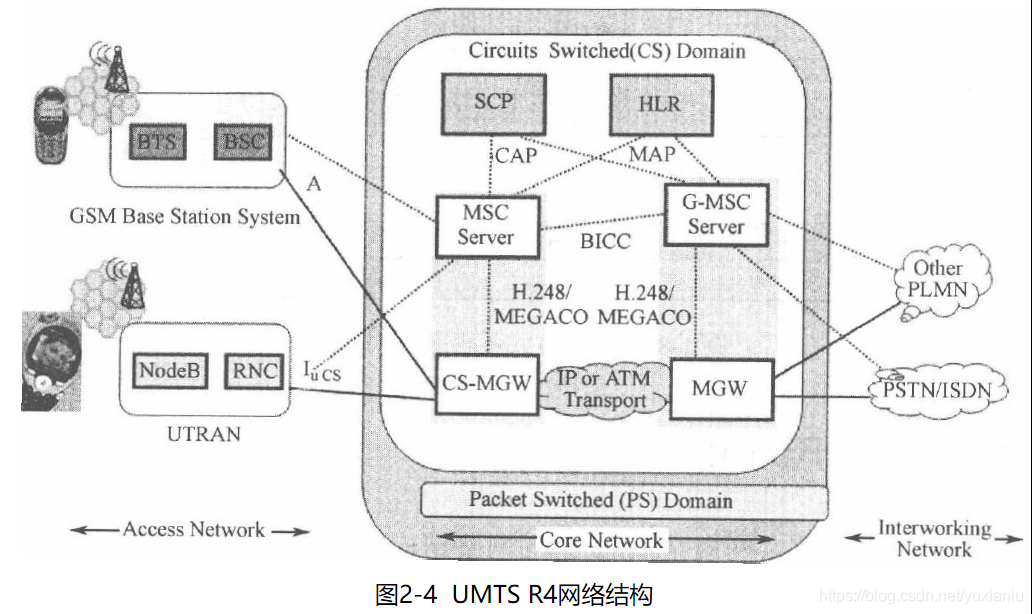 3G UMTS与4G LTE核心网(一):移动核心网基础yuxianiu的博客-