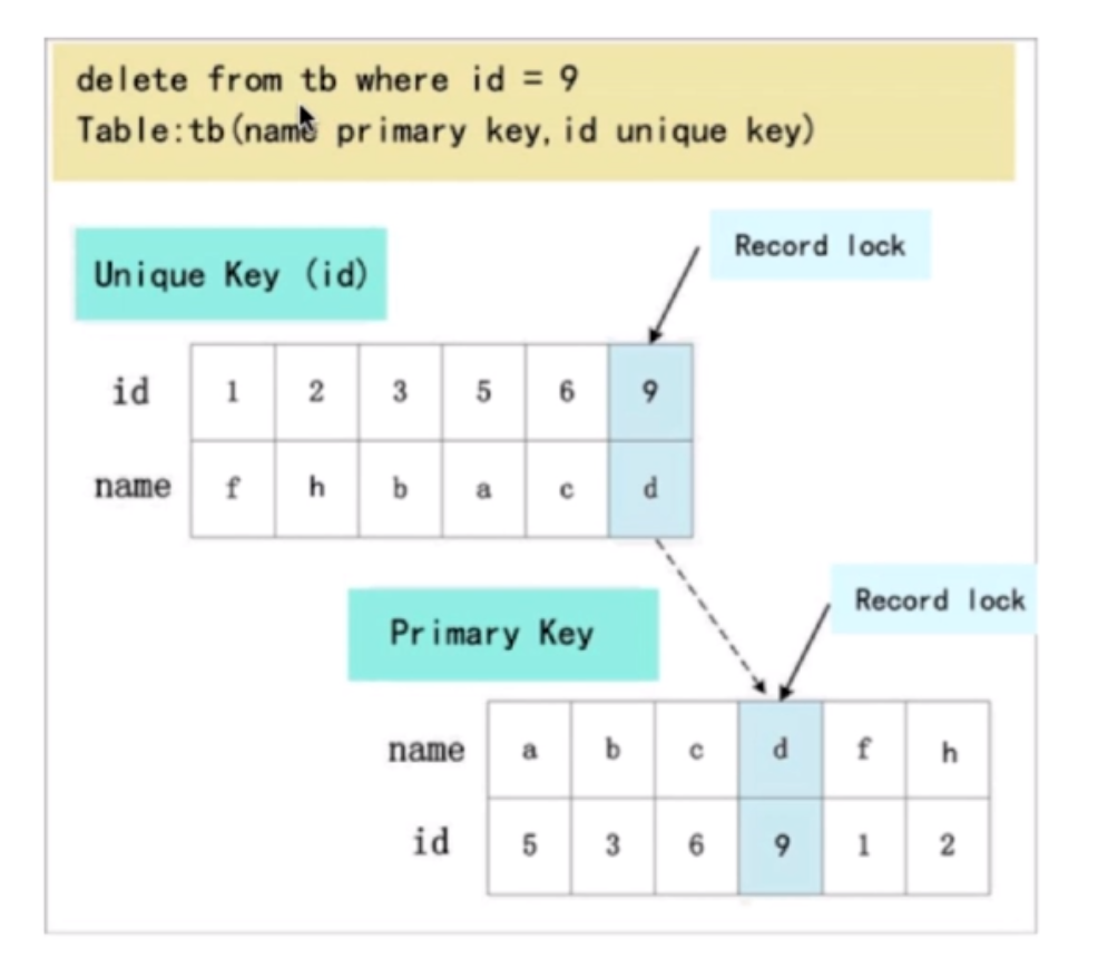 [MySQL] 锁模块java学习者的博客-