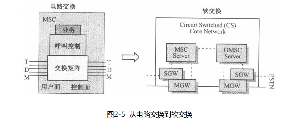 3G UMTS与4G LTE核心网(一):移动核心网基础yuxianiu的博客-