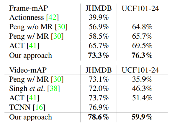 JHMDB和UCF101-24的frame-mAP(上)和video-mAP(下)@ IoU 0.5。对于JHMDB，我们使用了三次拆分的平均性能。我们的方法在这两个指标上都大大超过了以前的最好水平。