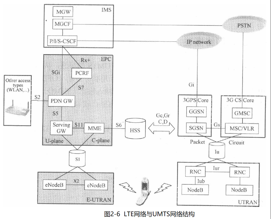 3G UMTS与4G LTE核心网(一):移动核心网基础yuxianiu的博客-