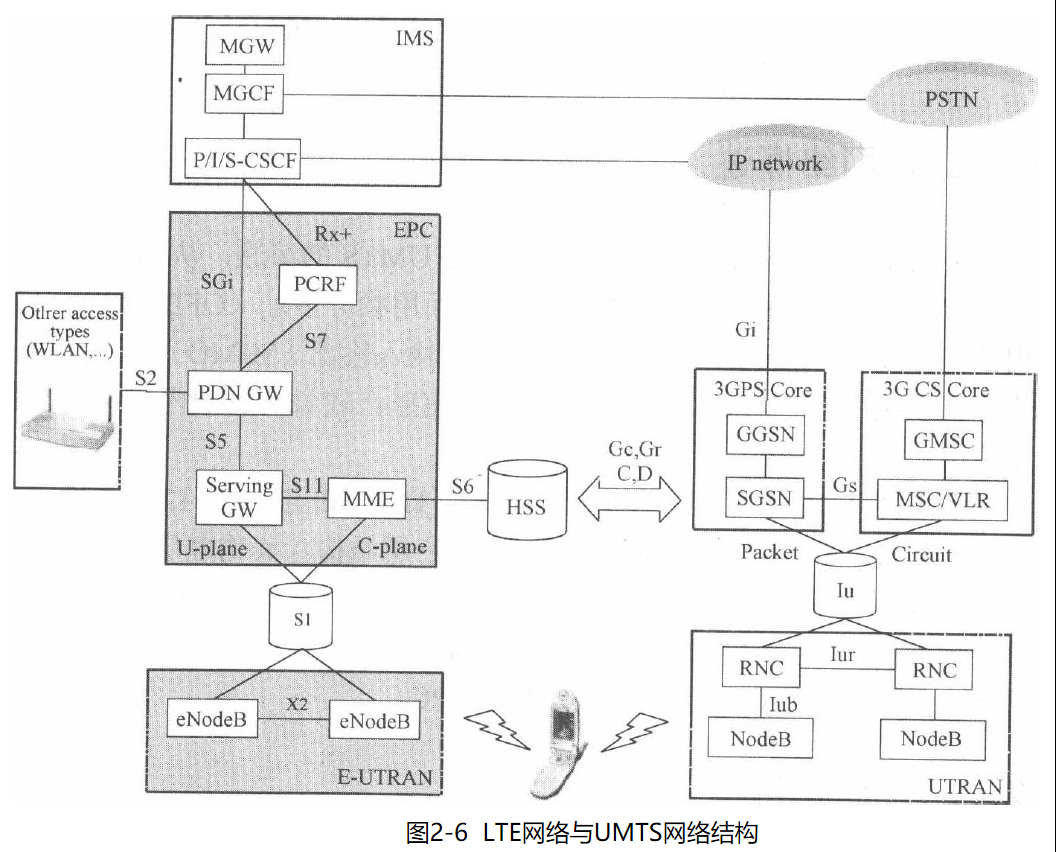 3G UMTS与4G LTE核心网(一)：移动核心网基础yuxianiu的博客-
