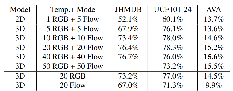 frame-mAP@ IoU 0.5，用于JHMDB (split1)、UCF101 (split1)和AVA的动作检测。注意，JHMDB每个剪辑最多有40帧。对于UCF101-24，我们随机抽取20,000个帧子集进行评估。尽管我们的模型在JHMDB和UCF101-24上获得了最先进的性能，但AVA的细粒度特性使它成为一个挑战。