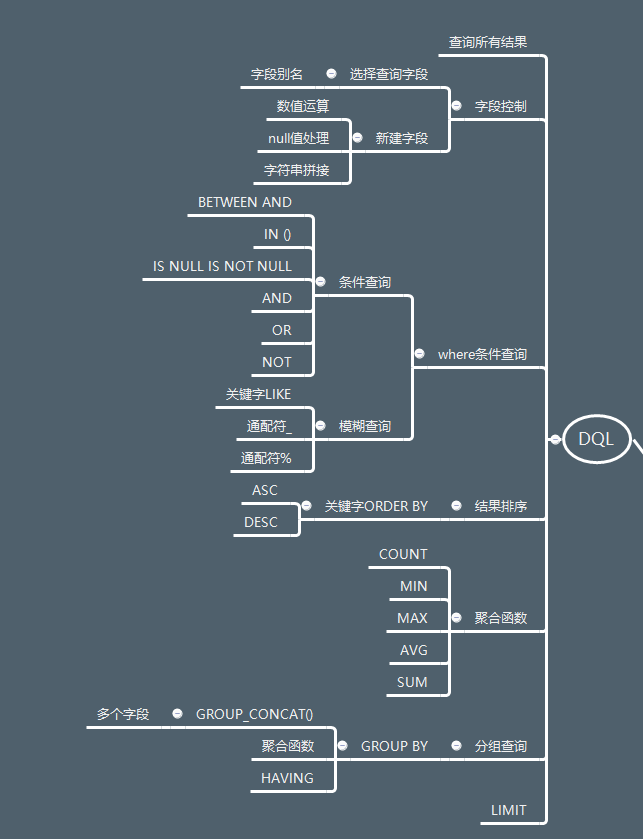 MySQL数据库基础 数据查询语言DQL（三） 分组查询，limit限制，SELECT语句执行顺序wayneleelwc的博客-