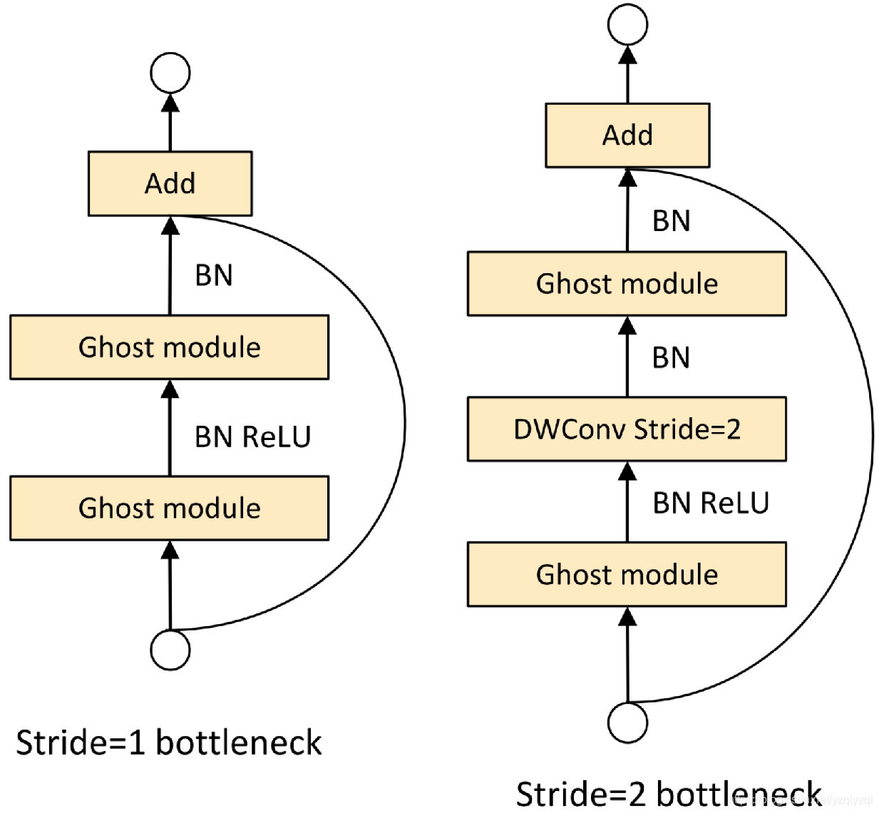 Ghost Module Structure 即插即用、压缩加速模型的Ghost模块《GhostNet: More Features from Cheap Operations》读后总结 ...