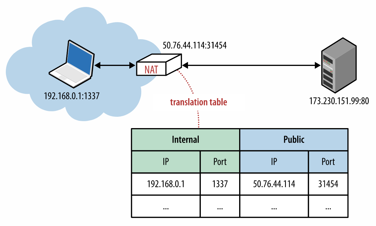 Трансляция сетевых адресов. Nat трансляция что это. Трансляция IP адресов. Технология Nat. Сетевое преобразование адресов