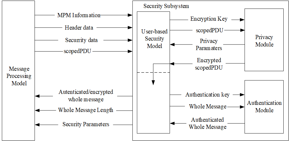 SNMPv3实验与报文分析-CSDN博客