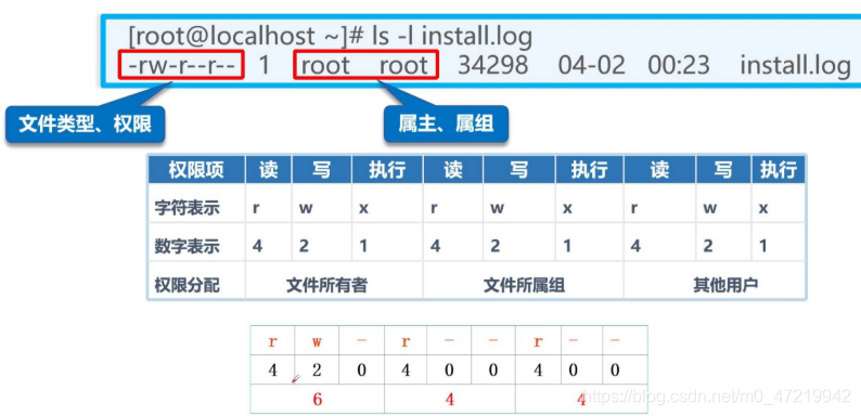 Linux—账户和权限管理（管理用户账户和组账号，设置目录和文件的权限及归属）