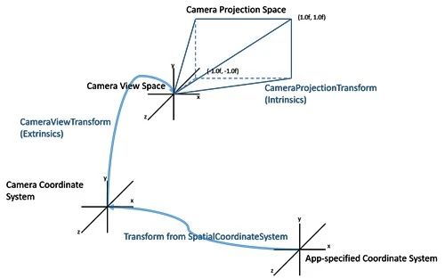 HoloLens开发之远程视频AR标注功能开发-CSDN博客