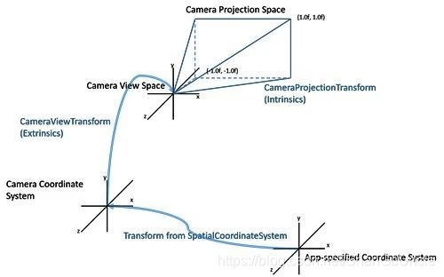 HoloLens开发之远程视频AR标注功能开发-CSDN博客