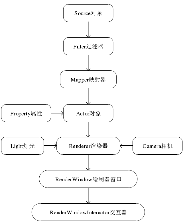 我<span style='color:red;'>的</span><span style='color:red;'>第一</span><span style='color:red;'>个</span> VTK <span style='color:red;'>程序</span>