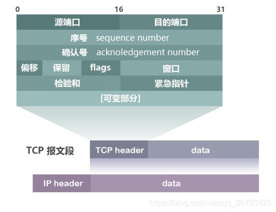 tcp报文简介