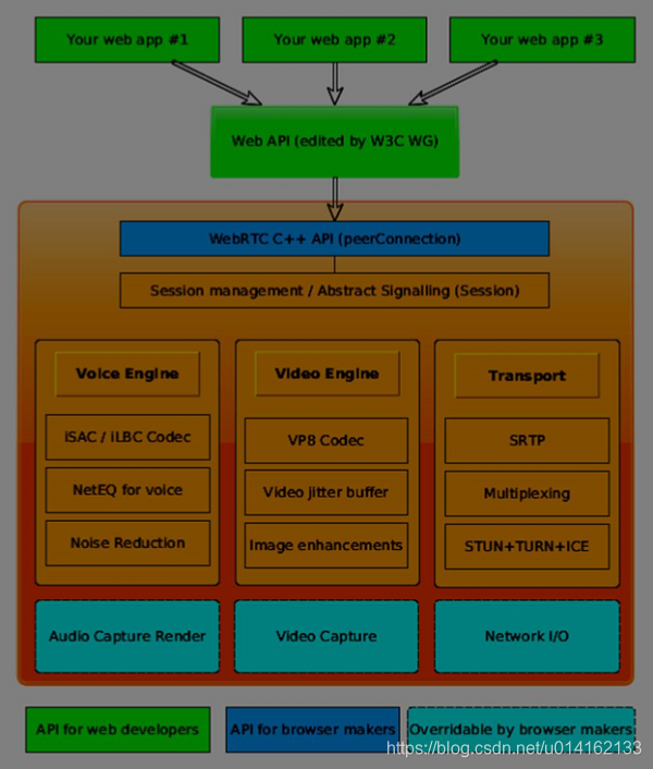 WebRTC技术研究一入门相见不如怀念-