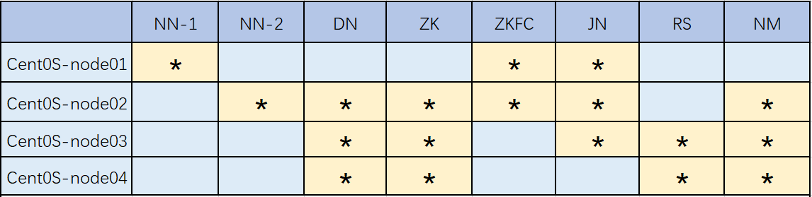 搭建Hadoop HA 高可用集群——四台虚拟机（CentOS）qq43313215的博客-