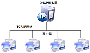 DHCP