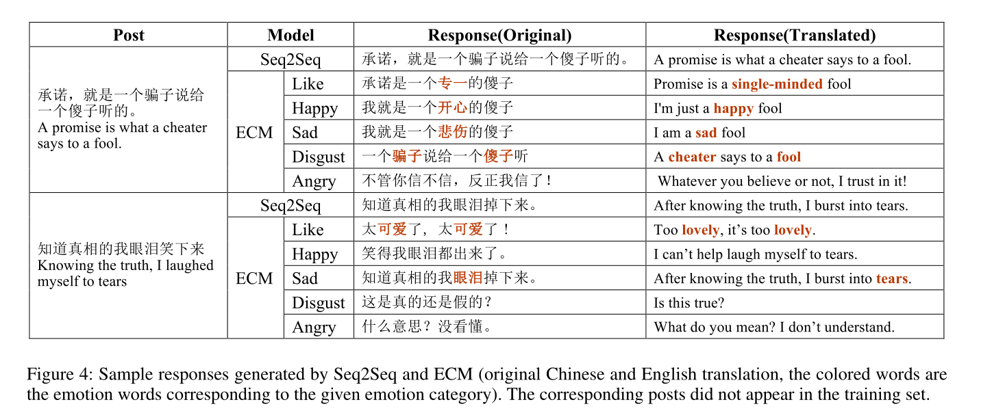 Emotional Chatting Machine: Emotional Conversation Generation with Internal and External Memory