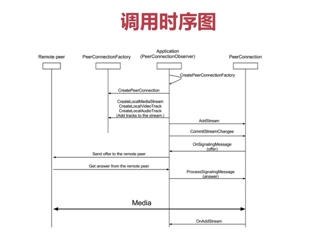 WebRTC技术研究一入门相见不如怀念-