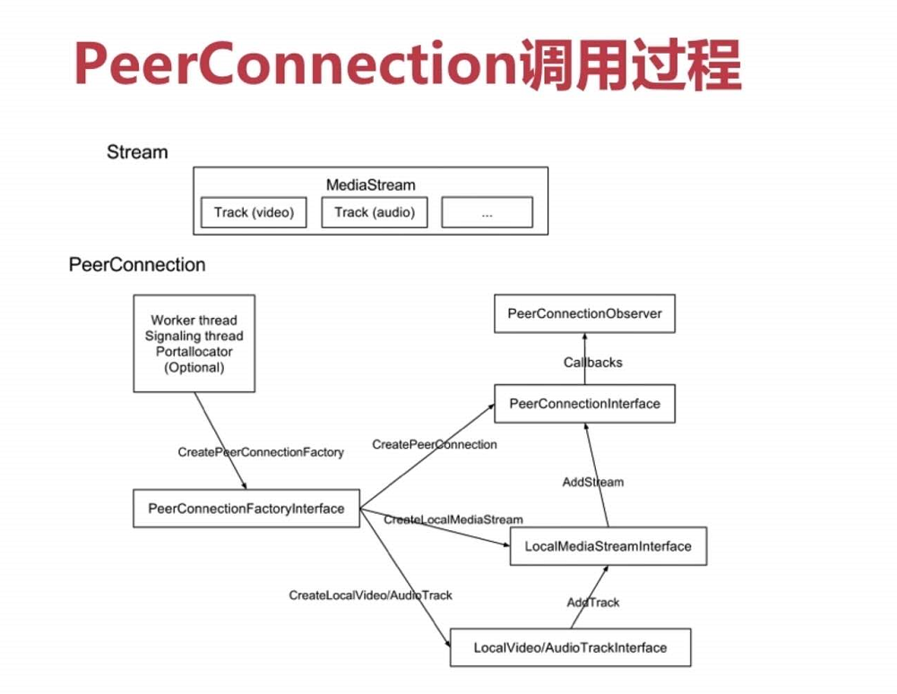 WebRTC技术研究一入门相见不如怀念-