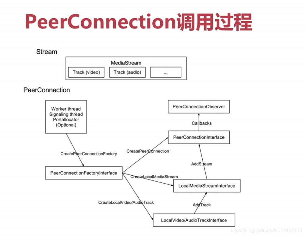 WebRTC技术研究一入门相见不如怀念-