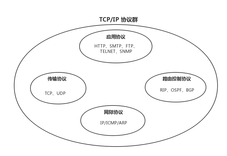 网际协议群