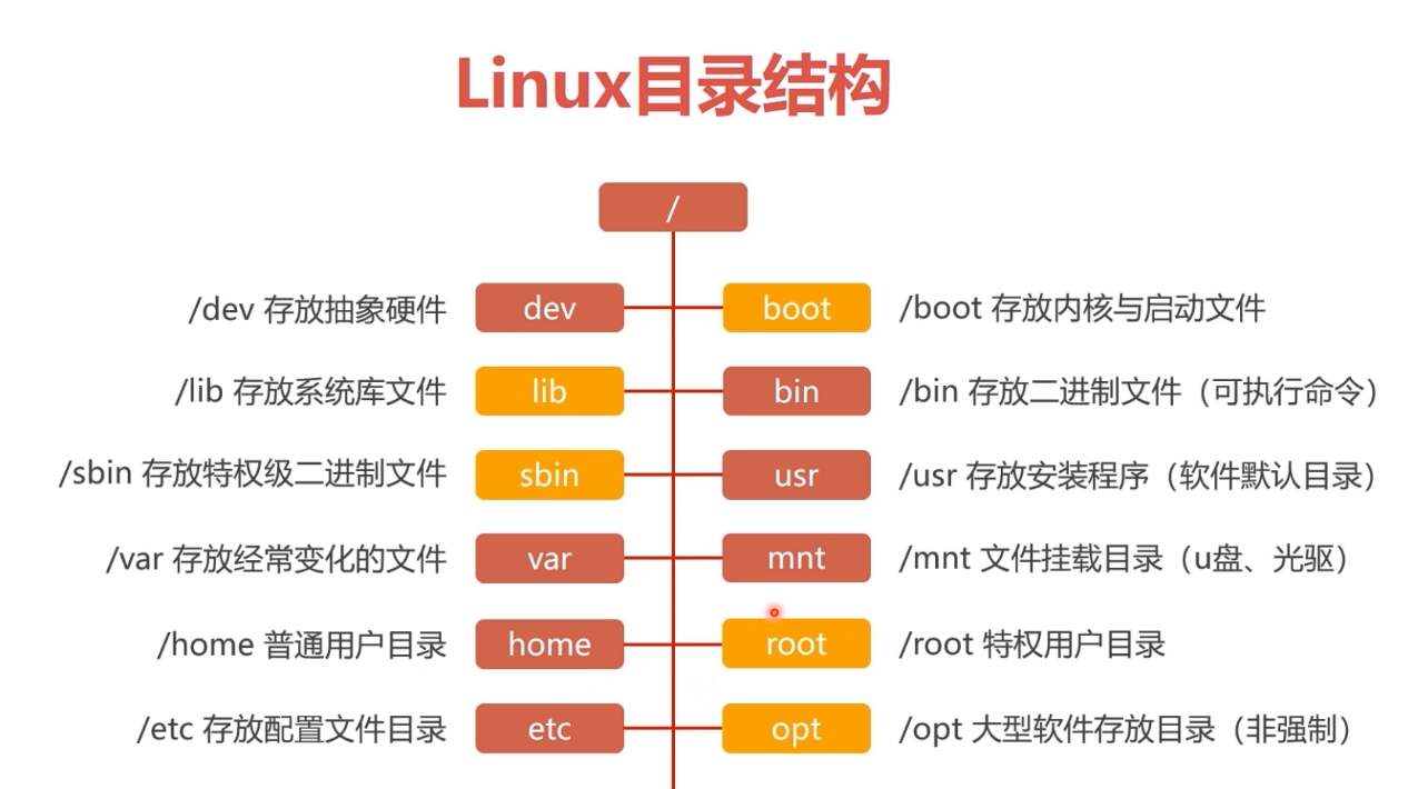 Linux系列（一）：简介与目录结构