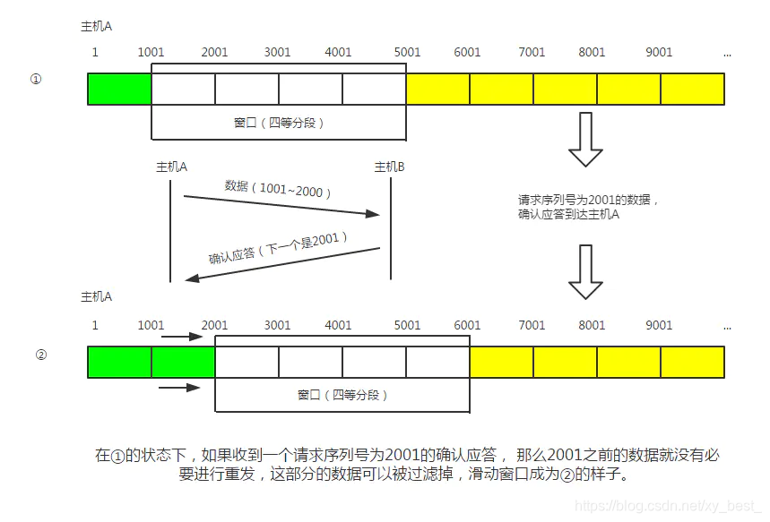 滑动窗口