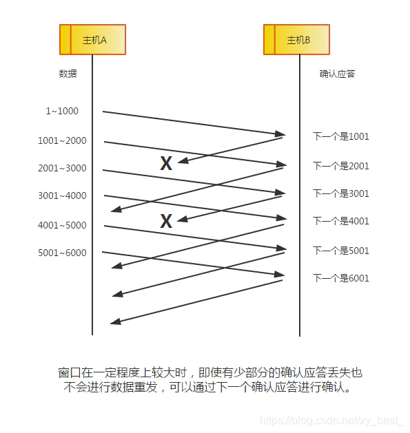 部分确认应答丢失