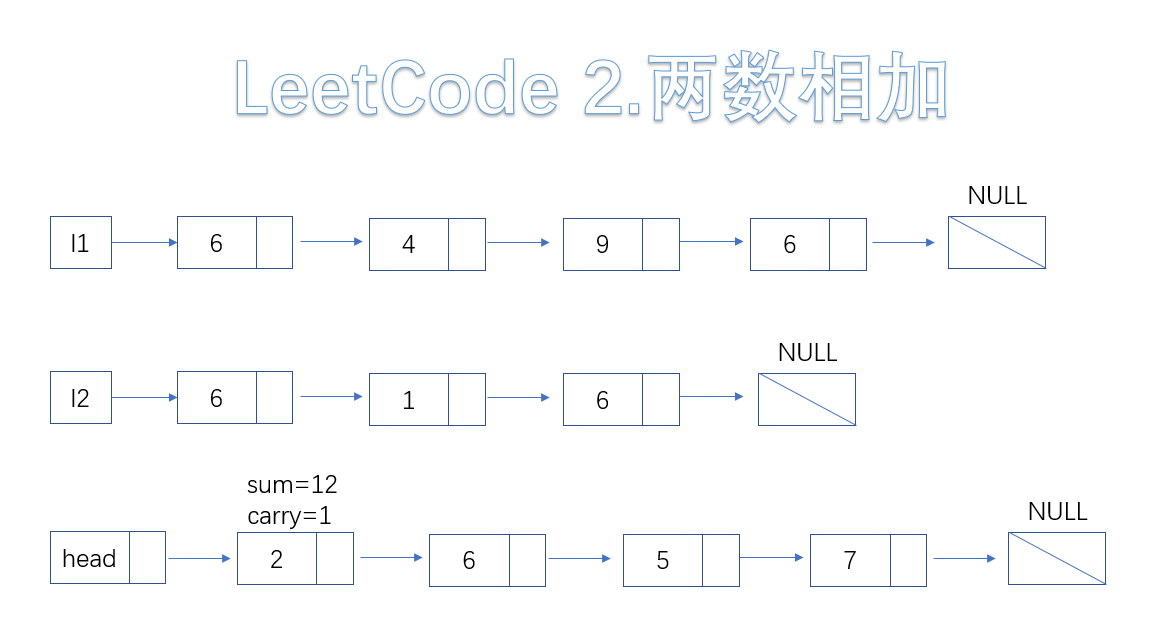 LeetCode 2.两数相加（单链表、高精度）ACfun-