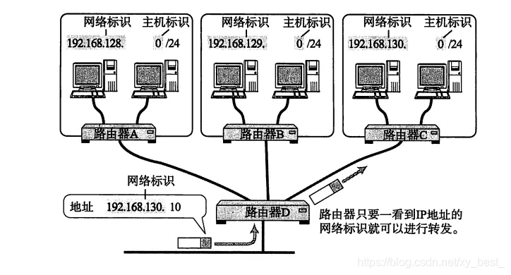 IP地址的网络标识