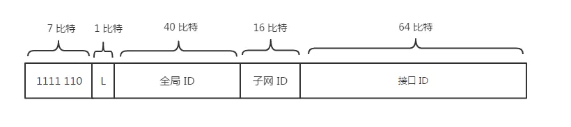 唯一本地地址