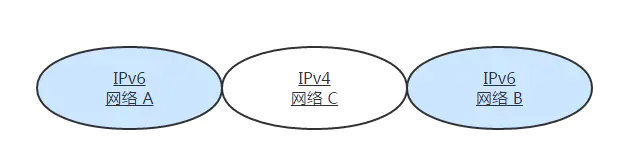 夹着 IPv4 网络的两个 IPv6 网络