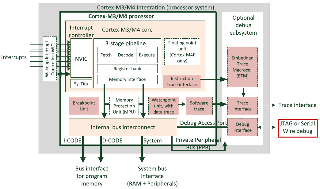 Cortex-M3/M4 Debug Interface