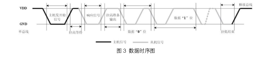 初次接触DHT11温度传感器Ginger的博客-