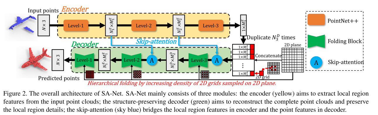 CVPR2020 3D点云相关论文思想和方法总结小执着的博客-point cloud completion和upsample