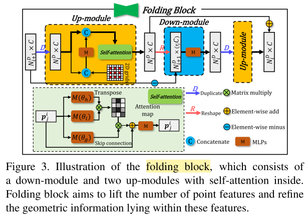 CVPR2020 3D点云相关论文思想和方法总结小执着的博客-point cloud completion和upsample