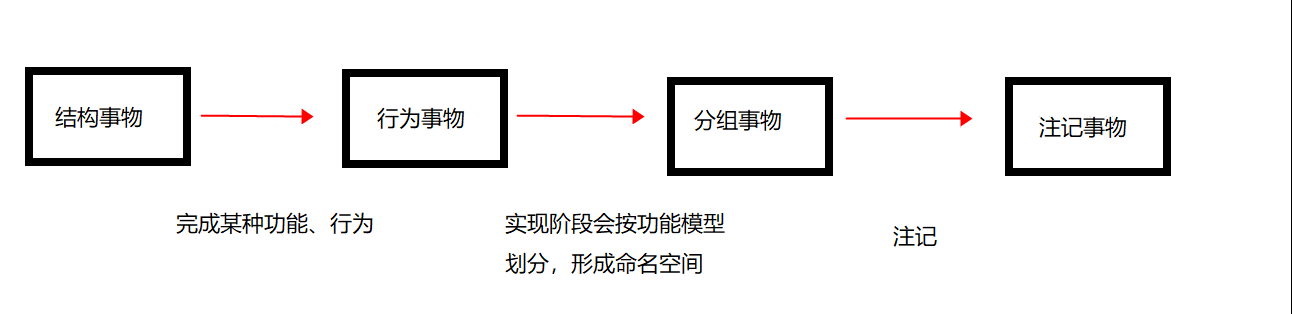 UML——概述（什么是UML？UML有什么作用？面向对象技术）