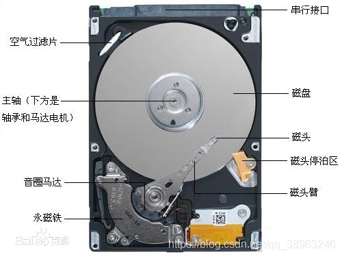 移动硬盘、固态硬盘、机械硬盘总结