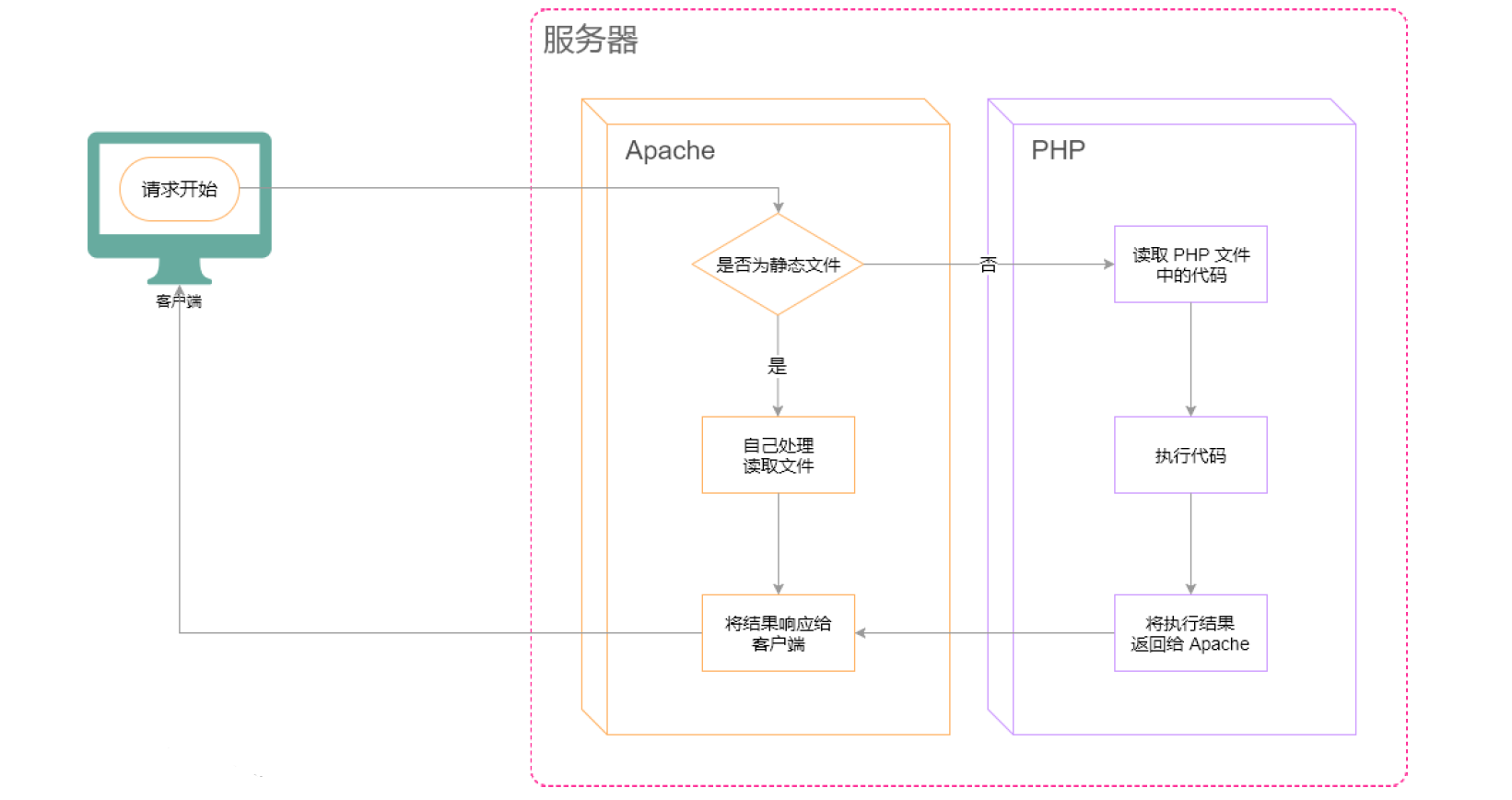 一、服务端开发基础（搭建Web服务器、网络基础概念、请求响应流程、配置Apache、静态网站与动态网站）