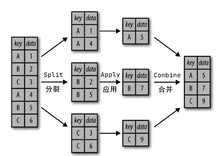 Python 数据分析三剑客之 Pandas（六）：GroupBy 数据分裂、应用与合并TRHX&#039;S BLOG-