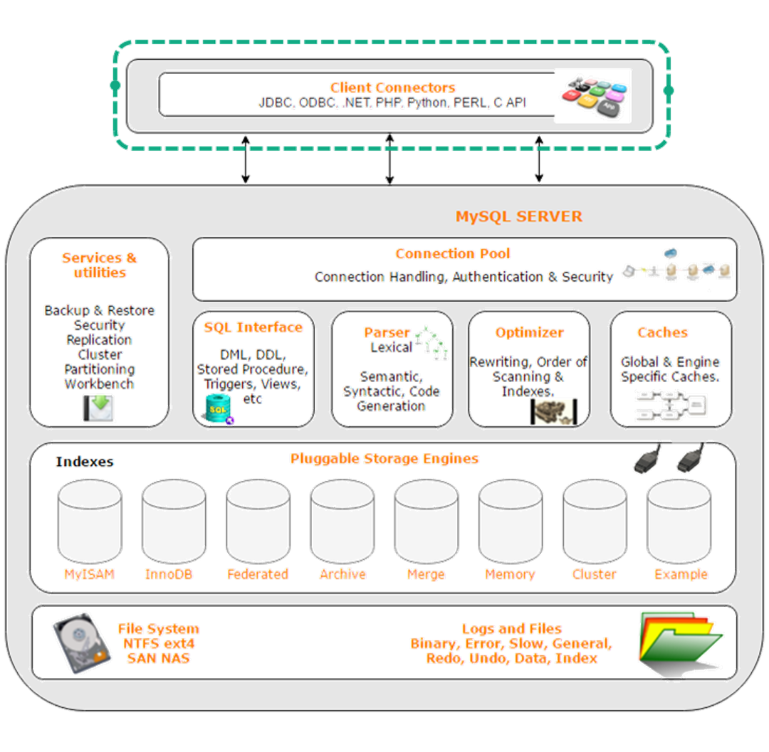 Study notes | 01 MySQL architecture and storage engine - Programmer Sought