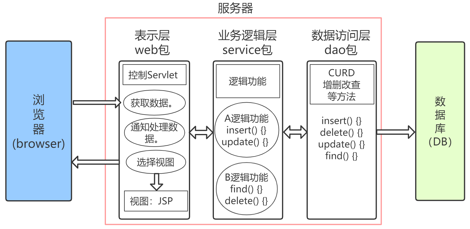 web三层架构图片