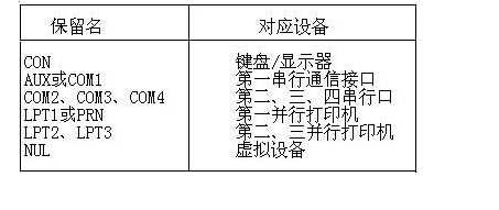 Windows10为什么无法将文件命名为aux,com1,com2,prn,con,nul等？