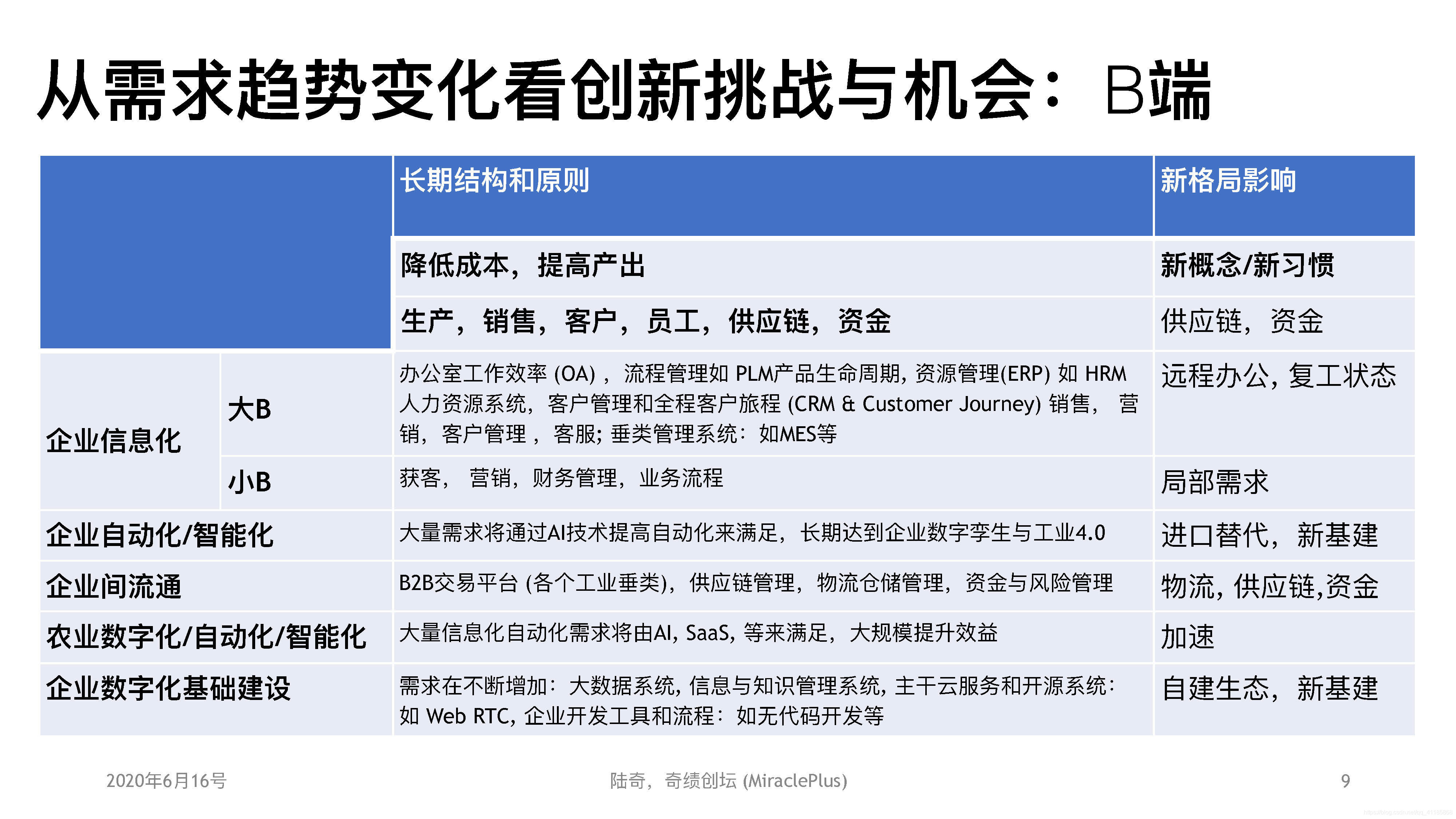 AI: 陆奇直播万字实录:正视挑战,把握创业创新机会一个处女座的程序猿-