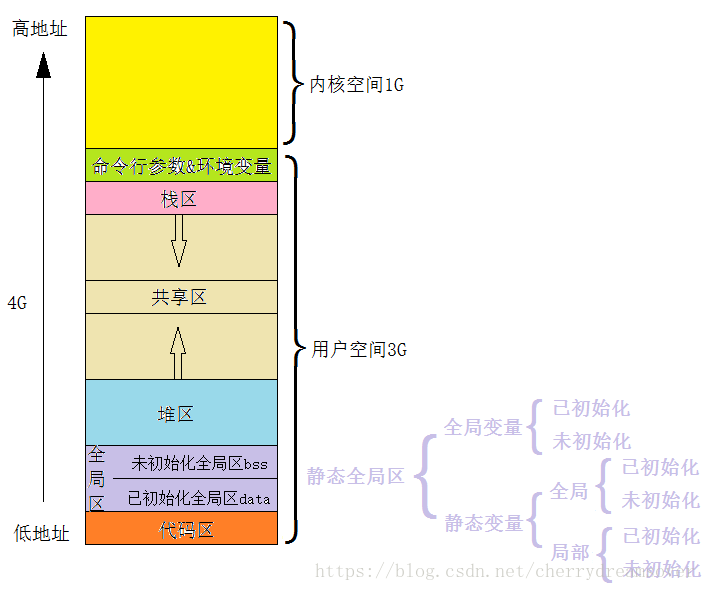 我的C++primer长征之路：动态内存weixin40313940的博客-